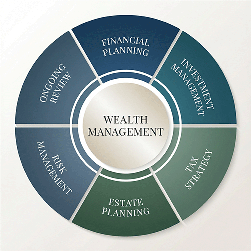 Wealth Management
